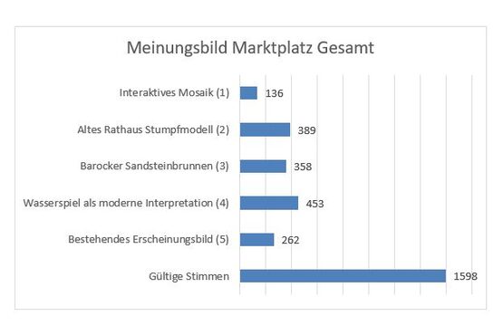 Infografik Meinungsbild Marktplatz Gesamt