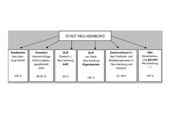 graphische Darstellung der Beteiligungsverhältnisse der Stadt Neu-Isenburg
