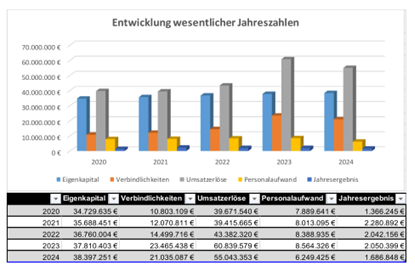 graphische Darstellung  Entwicklung der Stadtwerke Neu-Isenburg GmbH