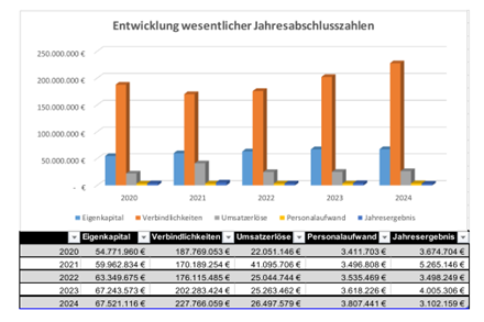 graphische Darstellung  Entwicklung der Gewobau Gemeinnützige Wohnungsbaugesellschaft GmbH