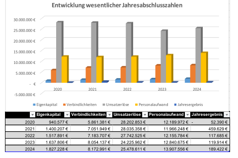 graphische Darstellung Entwicklung DLB Dreieich und Neu-Isenburg AöR