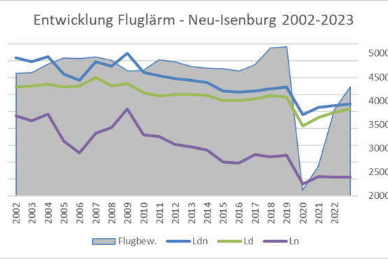 Abb.: Entwicklung des Fluglärms und der Flugbewegungen, 2002-2023