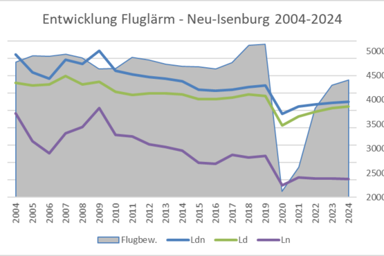 Abb.: Entwicklung des Fluglärms und der Flugbewegungen, 2004-2024