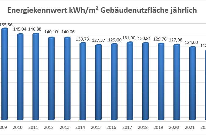 Grafik Energiekennwert